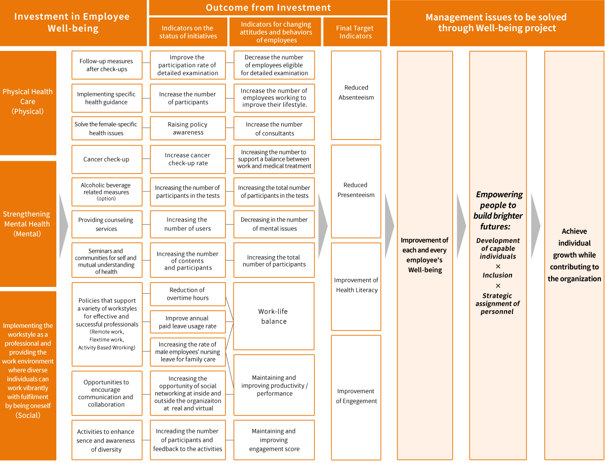 Well-being Strategy Map